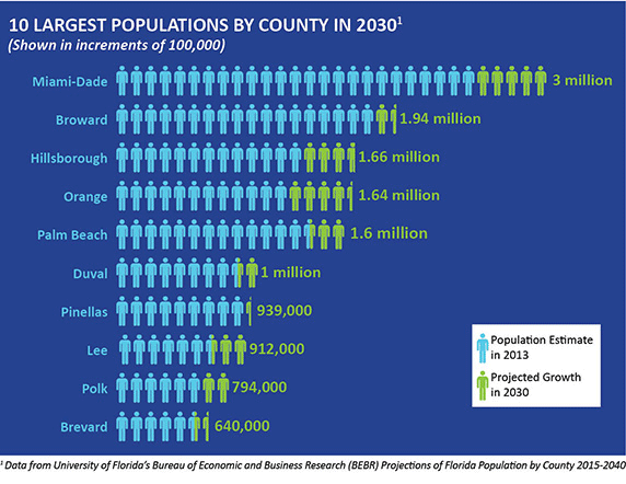 Florida Population Growth Chart