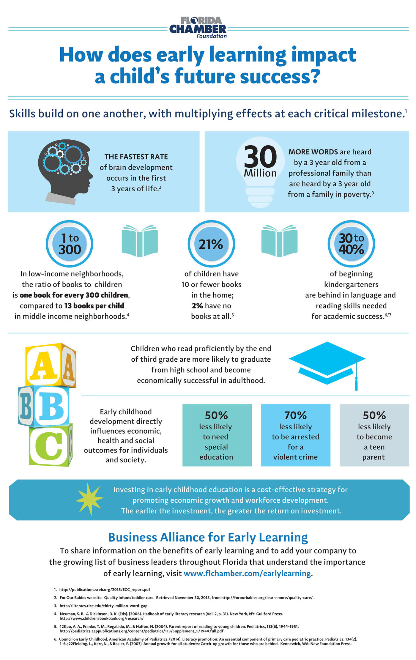 How does early learning impact a child's success?