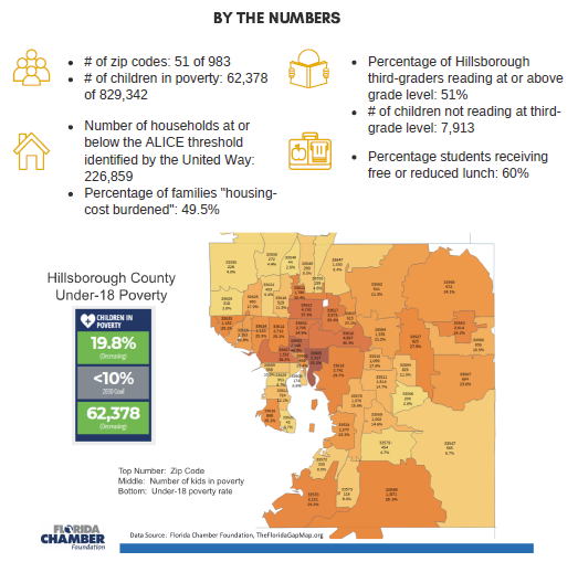 County By The Numbers – The Florida Gap Map Shows Hillsborough County has  7,913 Third Graders Not Reading at Grade Level and 62,378 Kids Living in  Poverty – Florida Chamber of Commerce