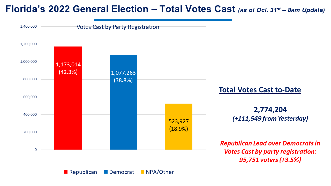 Florida Voter Statistics Florida Chamber of Commerce