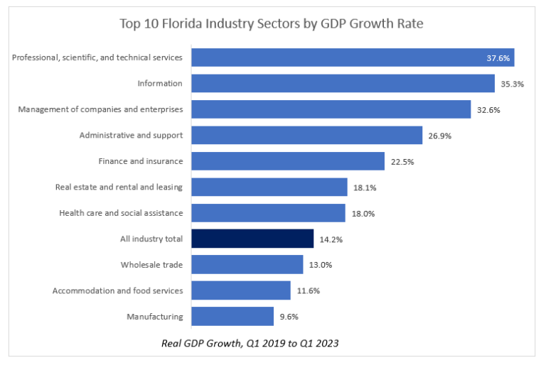 Florida Experiences Fastest Growth Nationally in Real GDP Among Other