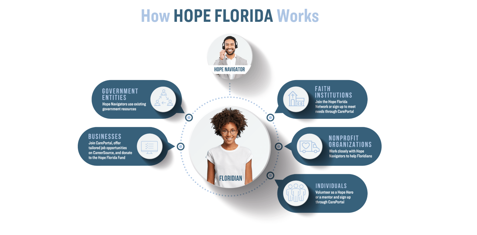 Hope Florida's mission is to create pathways for individuals and families to overcome barriers like lack of resources, skills, and opportunities, enabling them to achieve long-term prosperity and the American Dream through personalized support and community involvement.