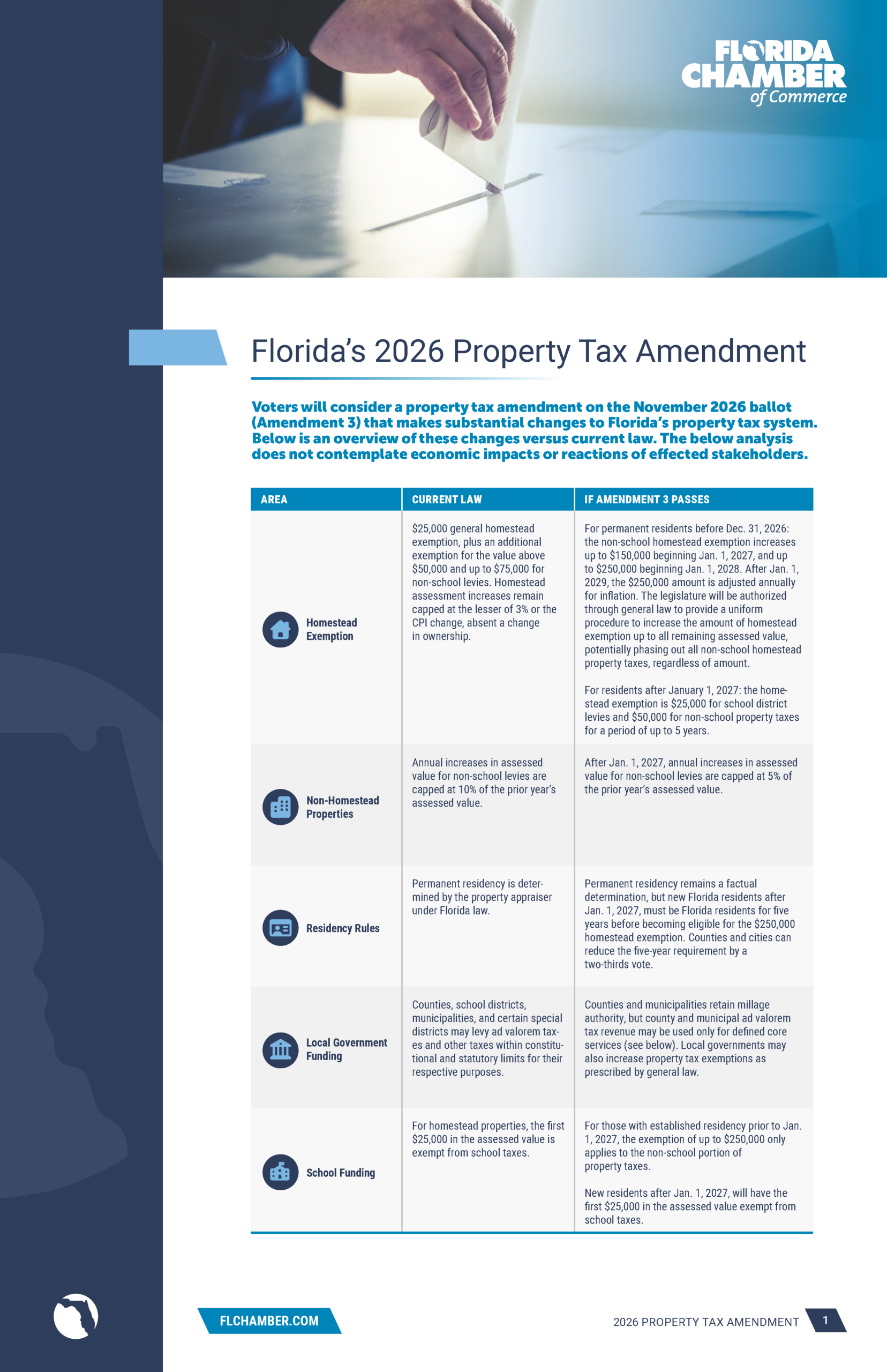 Florida Chamber Property Tax Amendment Brief